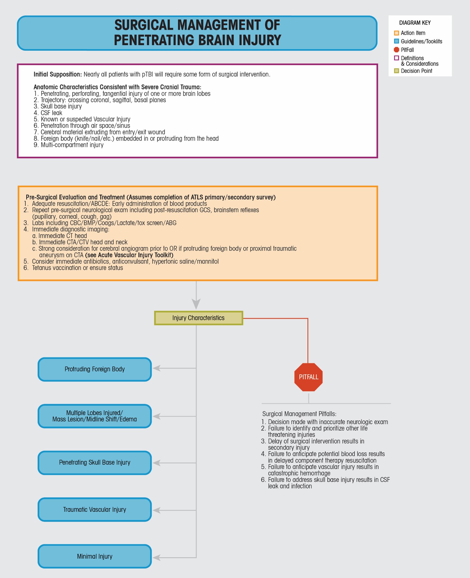 Surgical Management